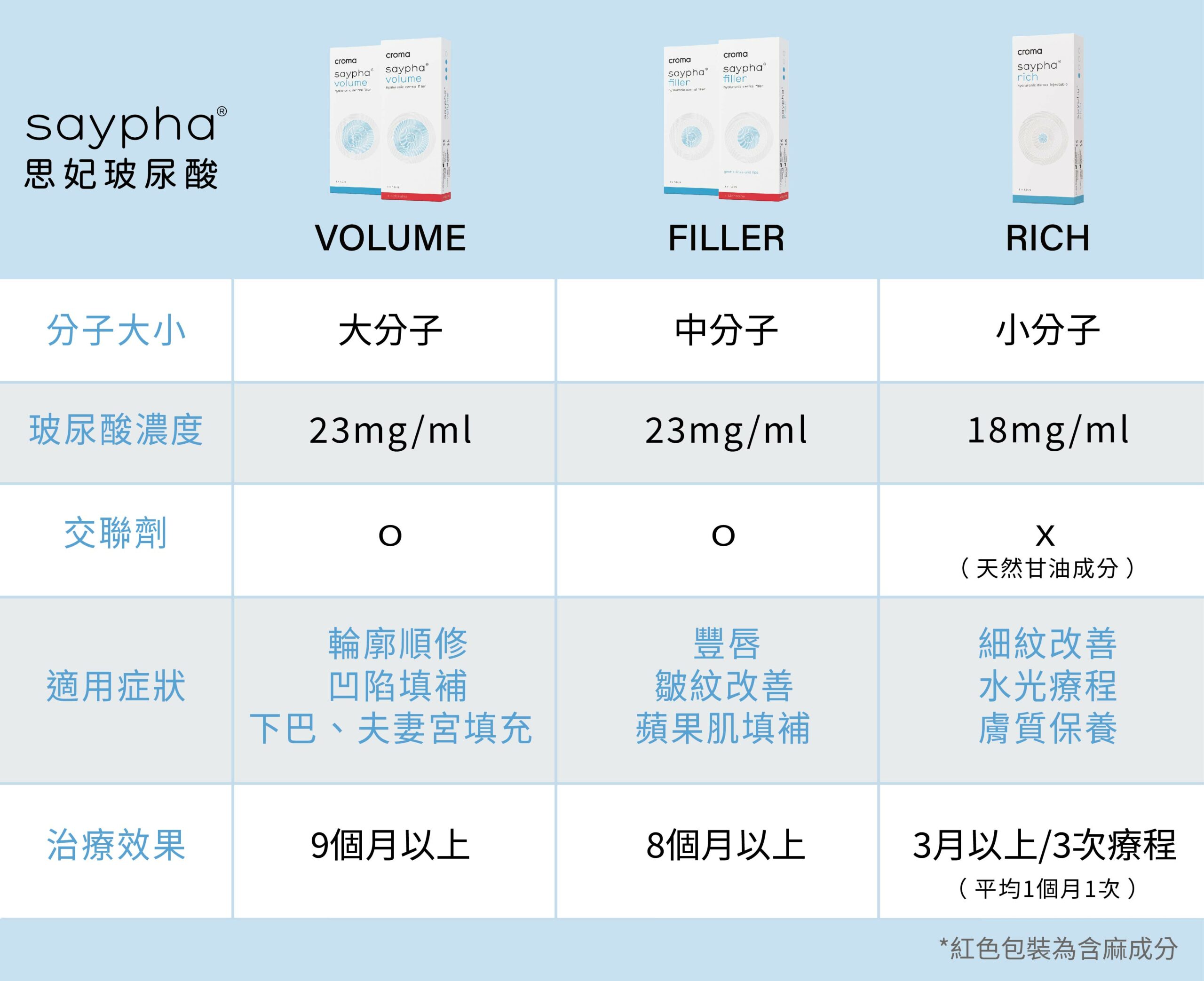 思妃玻尿酸劑型 比較