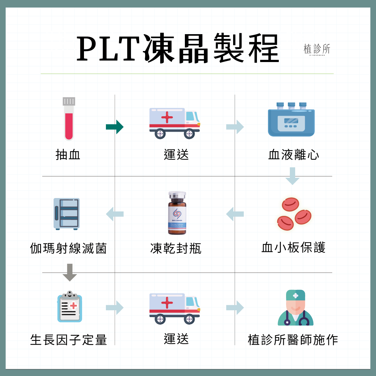 PLT凍晶製程